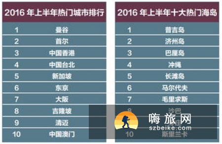 到2015年中国出境游人数要达8800万