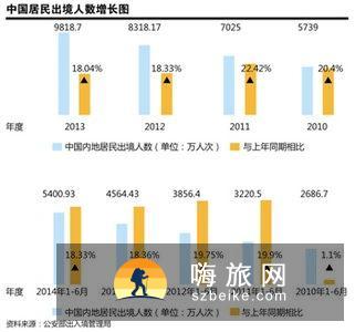 到2015年中国出境游人数要达8800万